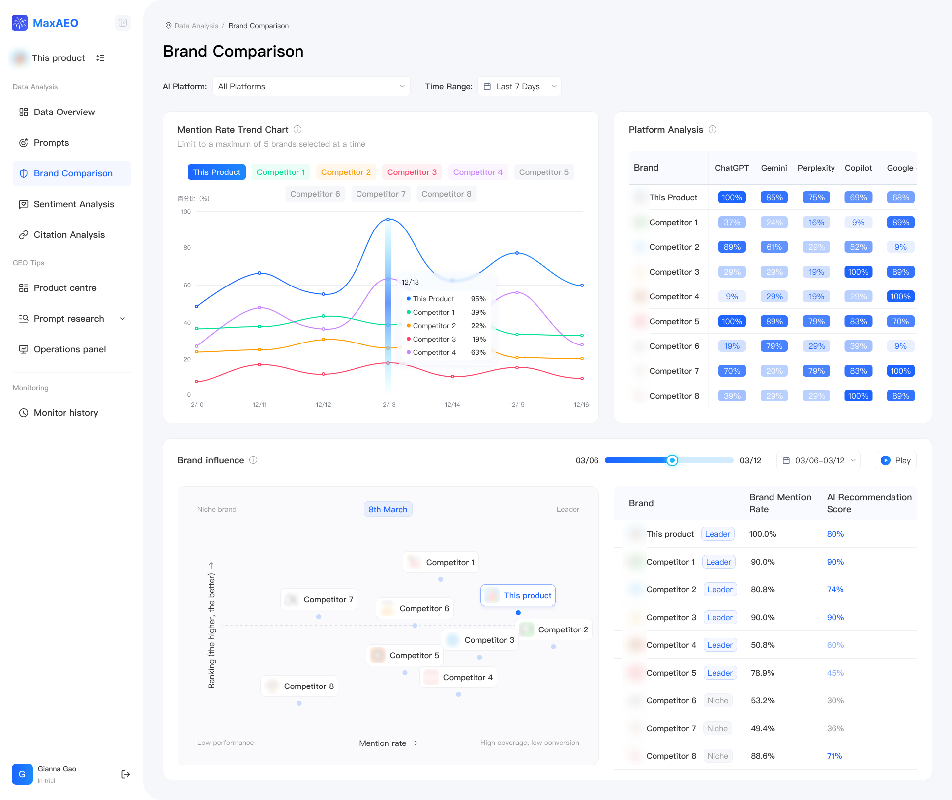 Competitor Benchmarking