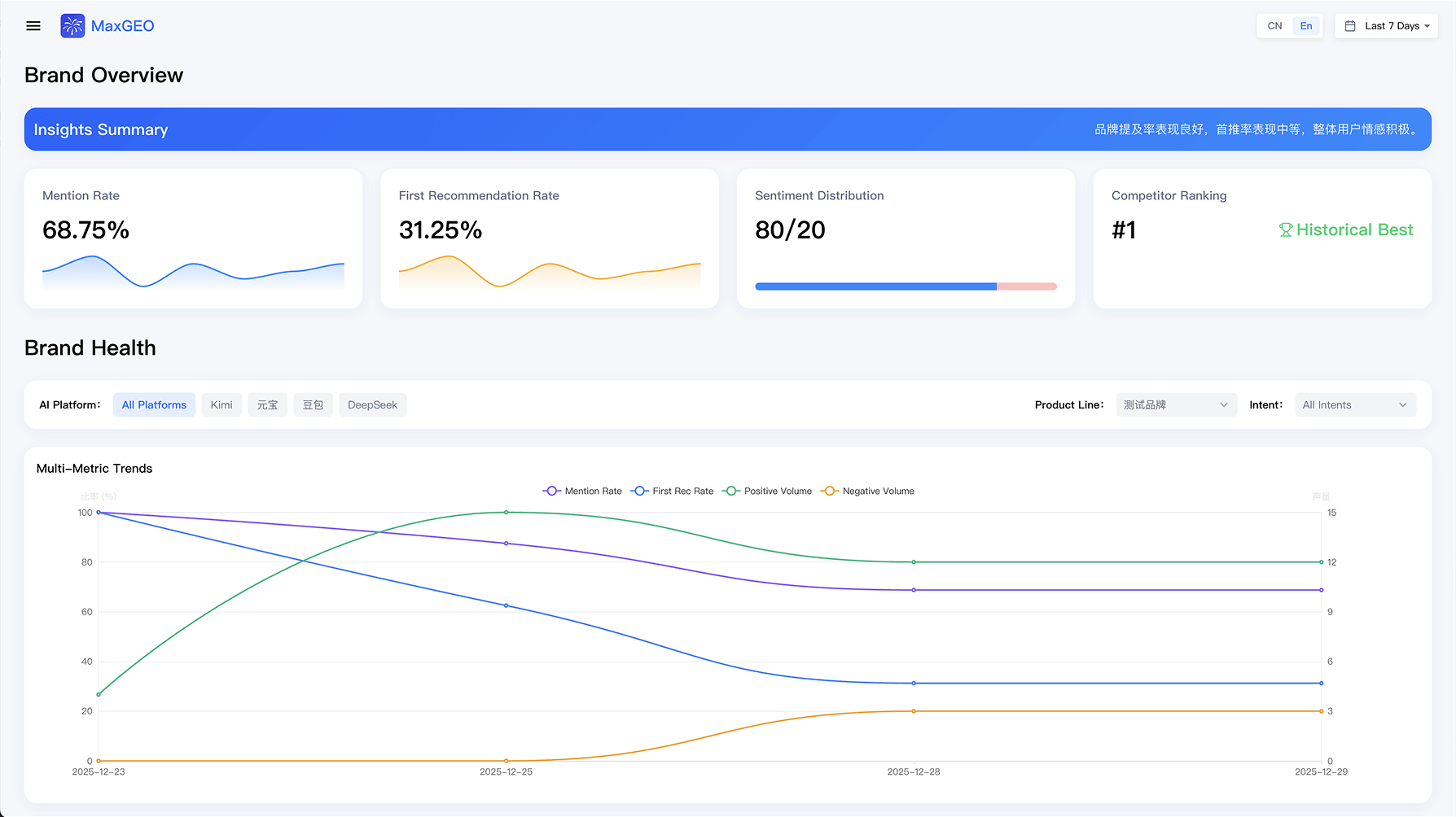 MaxAEO Platform Dashboard