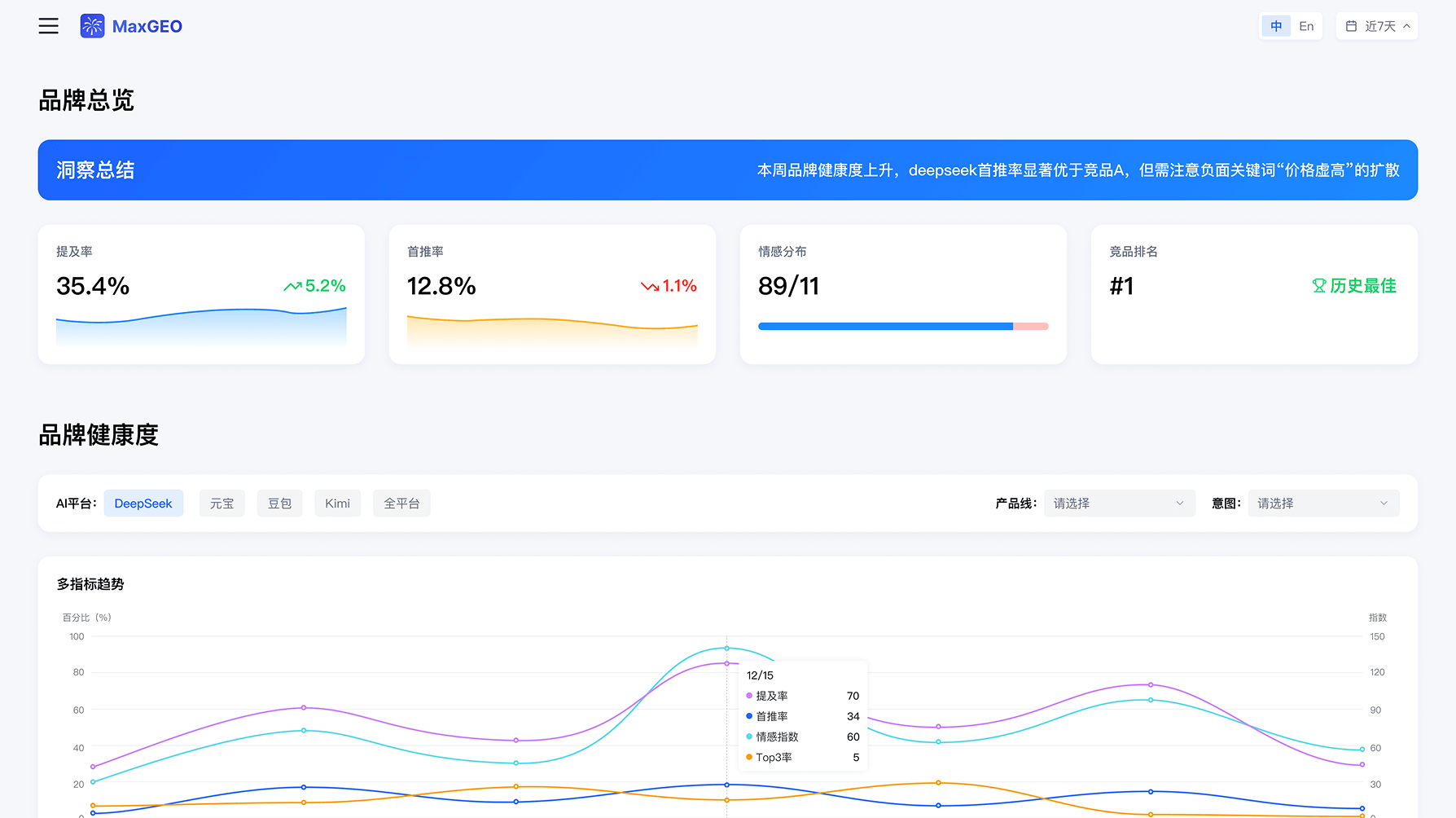 MaxAEO Platform Dashboard